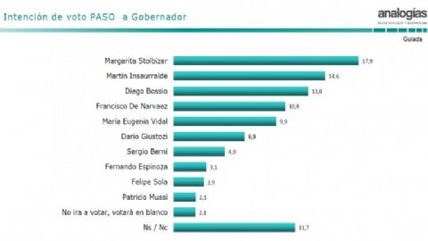 Desde el GEN de Berisso impulsan candidatura de Margarita Stolbizer quien lidera encuestas en la carrera por la Gobernación de la Provincia.