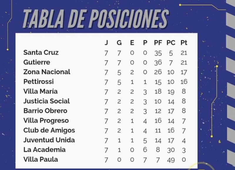 Posiciones de Primera.