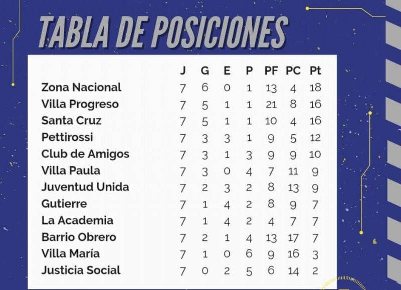 Posiciones del Senior.