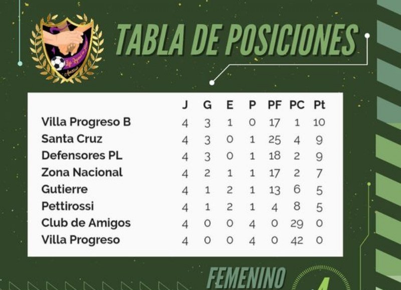 Las posiciones.