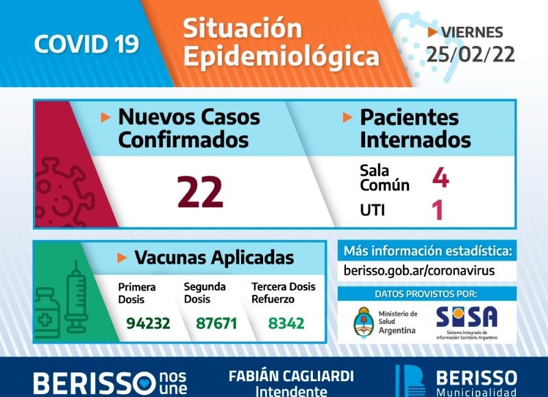 Debido a los nuevos criterios de testeos, dispuestos por el Ministerio de Salud de la provincia de Buenos Aires, la Secretaría de Salud de la Municipalidad de Berisso, ha modificado la difusión del informe epidemiológico diario de Covid-19.