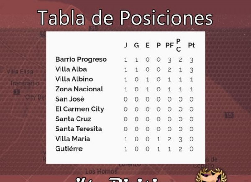 Posiciones de la A.