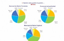 Berisso: a Cagliardi lo vota el 23 por ciento y Juntos suma el 20