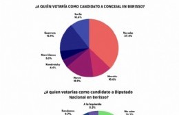 Sondeo telefónico señala a quiénes votarían los berissenses