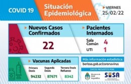 Se detectaron 22 nuevos casos de coronavirus