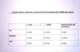 Taxistas justifican el 15 % de aumento a fines de un menor impacto en los pasajeros