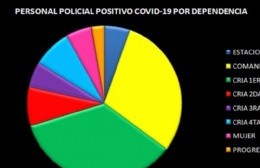 Datos del COVID en la Policía: 37 positivos, 12 a la espera de resultados y 20 contactos estrechos