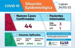 Se confirmaron 44 casos activos más de Covid-19